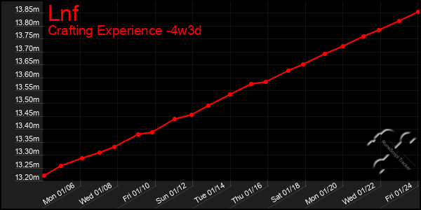 Last 31 Days Graph of Lnf