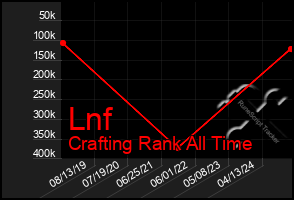 Total Graph of Lnf