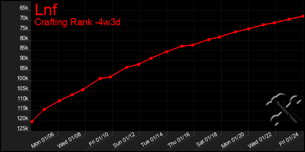 Last 31 Days Graph of Lnf