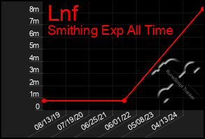 Total Graph of Lnf