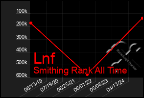 Total Graph of Lnf