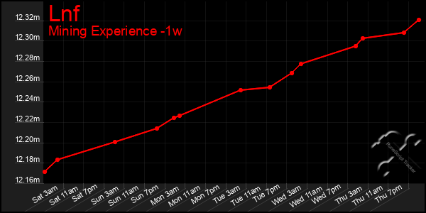 Last 7 Days Graph of Lnf