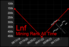 Total Graph of Lnf