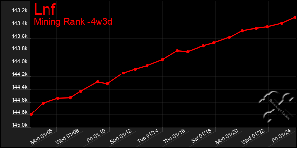 Last 31 Days Graph of Lnf