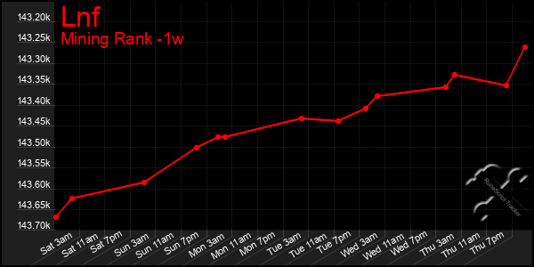 Last 7 Days Graph of Lnf