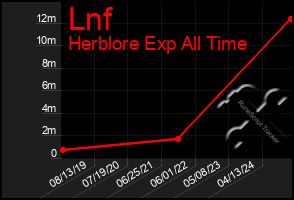 Total Graph of Lnf