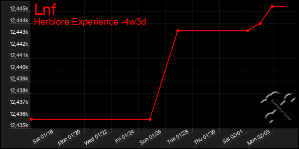 Last 31 Days Graph of Lnf