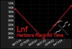 Total Graph of Lnf