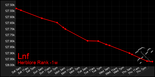 Last 7 Days Graph of Lnf