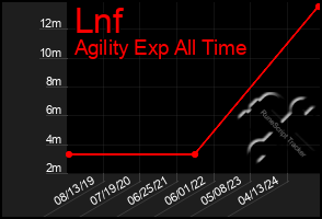 Total Graph of Lnf