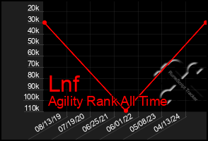 Total Graph of Lnf