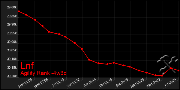 Last 31 Days Graph of Lnf