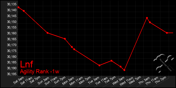 Last 7 Days Graph of Lnf