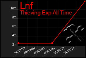 Total Graph of Lnf