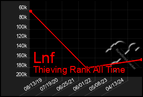 Total Graph of Lnf