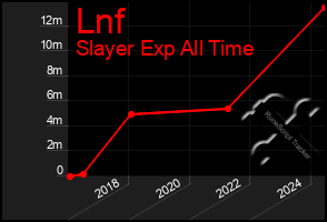 Total Graph of Lnf