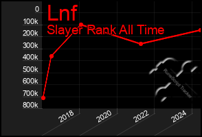 Total Graph of Lnf