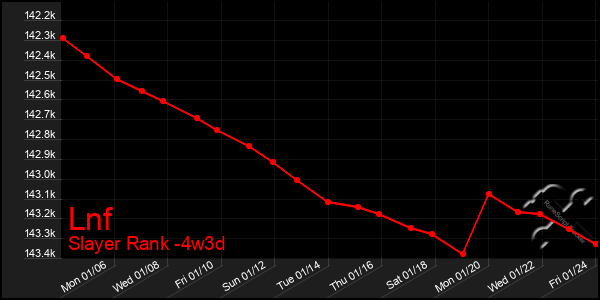 Last 31 Days Graph of Lnf