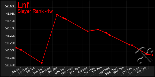 Last 7 Days Graph of Lnf