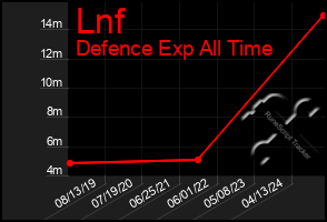 Total Graph of Lnf