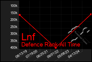 Total Graph of Lnf