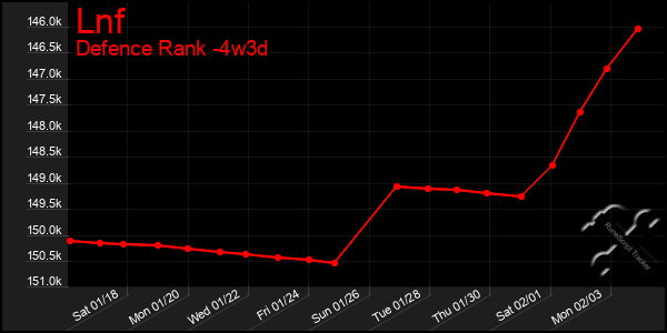 Last 31 Days Graph of Lnf