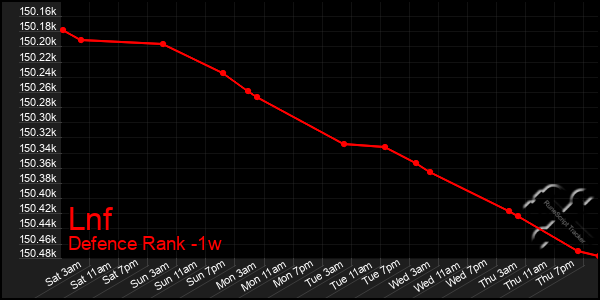 Last 7 Days Graph of Lnf