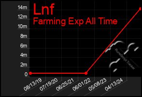 Total Graph of Lnf