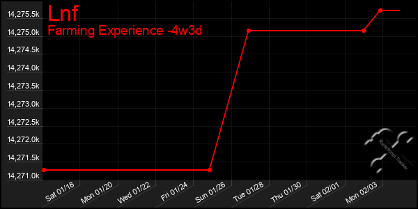 Last 31 Days Graph of Lnf