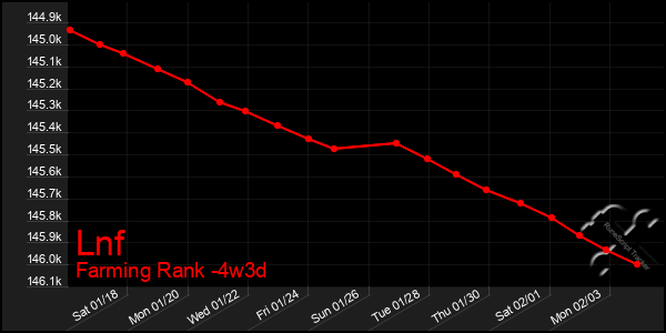 Last 31 Days Graph of Lnf