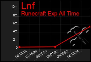 Total Graph of Lnf