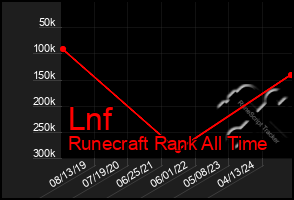 Total Graph of Lnf