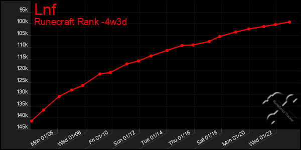 Last 31 Days Graph of Lnf