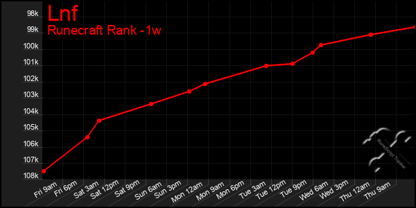 Last 7 Days Graph of Lnf