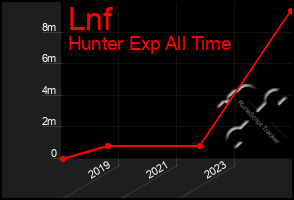 Total Graph of Lnf