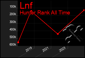 Total Graph of Lnf