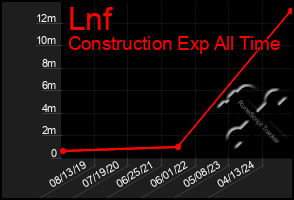 Total Graph of Lnf