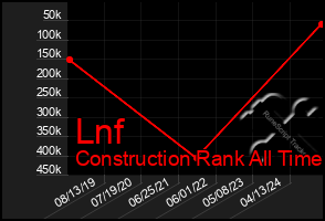 Total Graph of Lnf