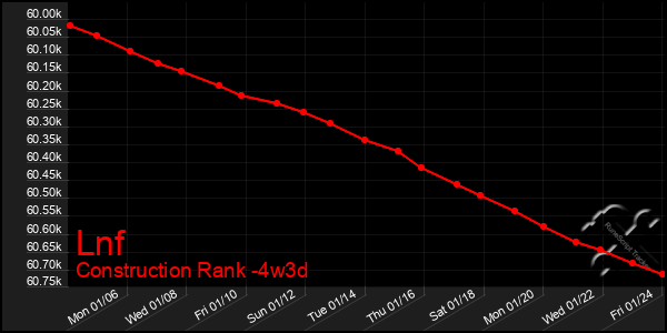 Last 31 Days Graph of Lnf