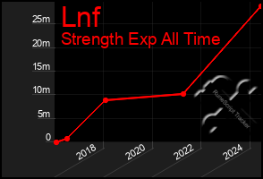 Total Graph of Lnf