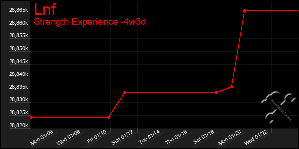 Last 31 Days Graph of Lnf