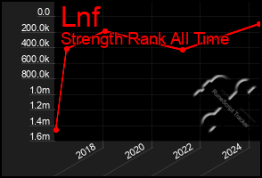 Total Graph of Lnf