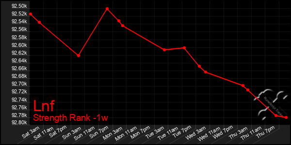 Last 7 Days Graph of Lnf