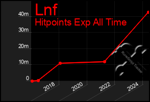 Total Graph of Lnf