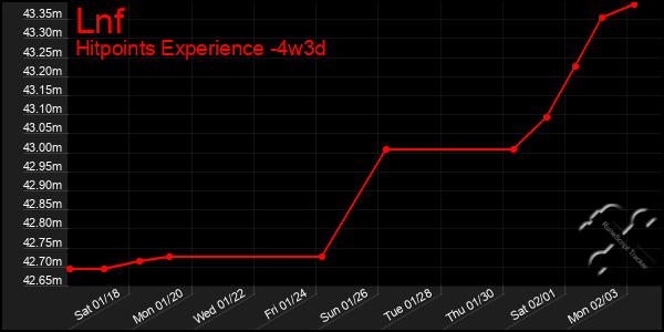 Last 31 Days Graph of Lnf