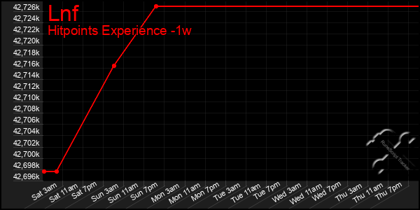 Last 7 Days Graph of Lnf