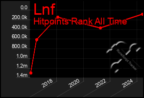 Total Graph of Lnf