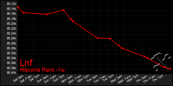 Last 7 Days Graph of Lnf