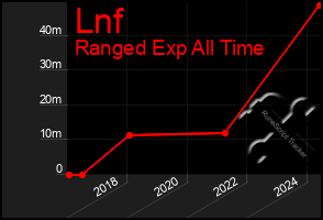 Total Graph of Lnf