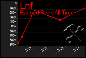 Total Graph of Lnf